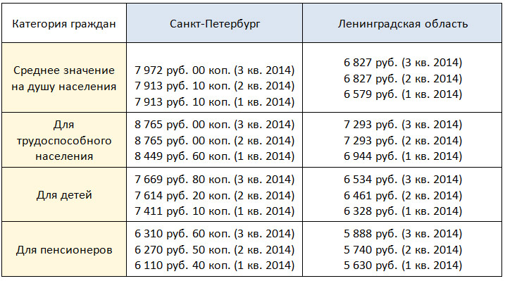 Спб минимальная пенсия по старости. Минимальная пенсия в Ленинградской области. Прожиточный минимум в СПБ по годам. Минимальный прожиточный минимум СПБ. Величина прожиточного минимума в Санкт-Петербурге в 2021 году.
